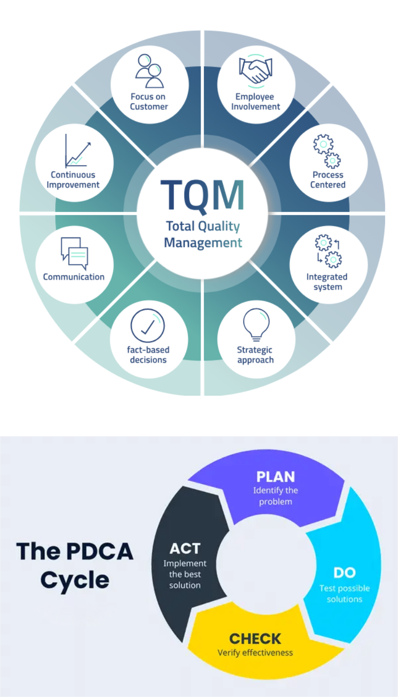 PDCA